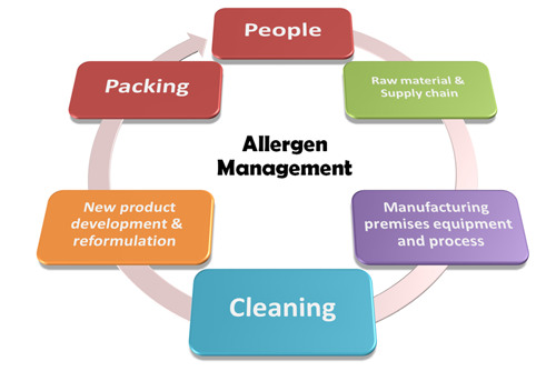 Allergen Management Program